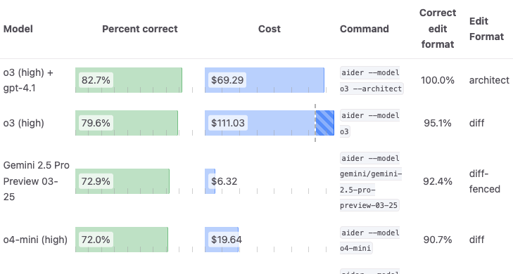 The latest top 4 places of the Aider LLM Leaderboards