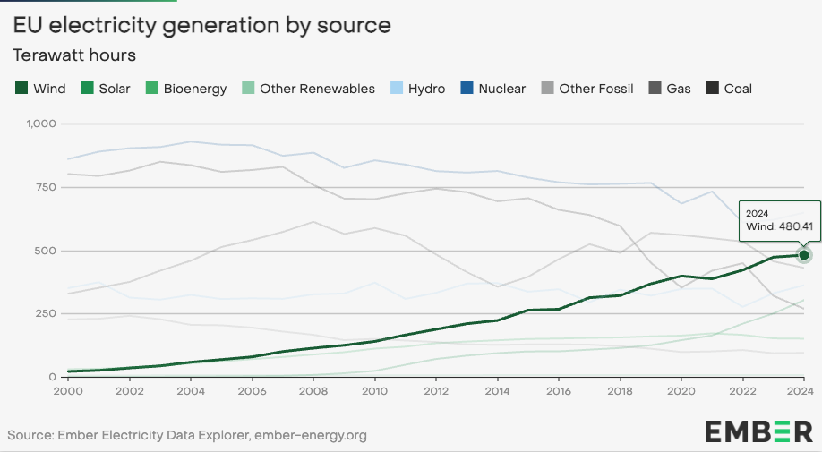 EU Energy Split