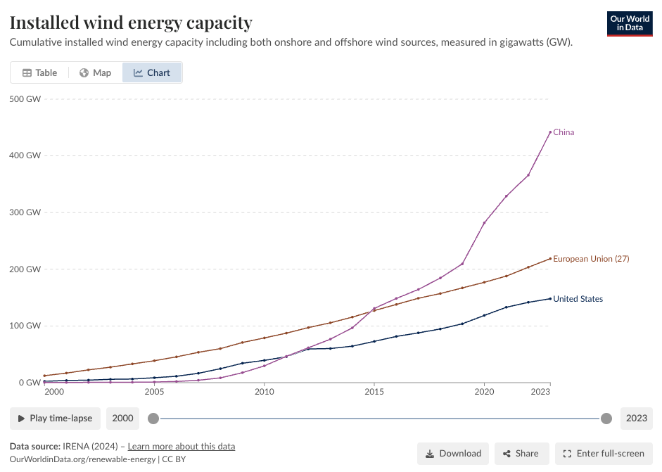 EU and US both growing, but China is the leader